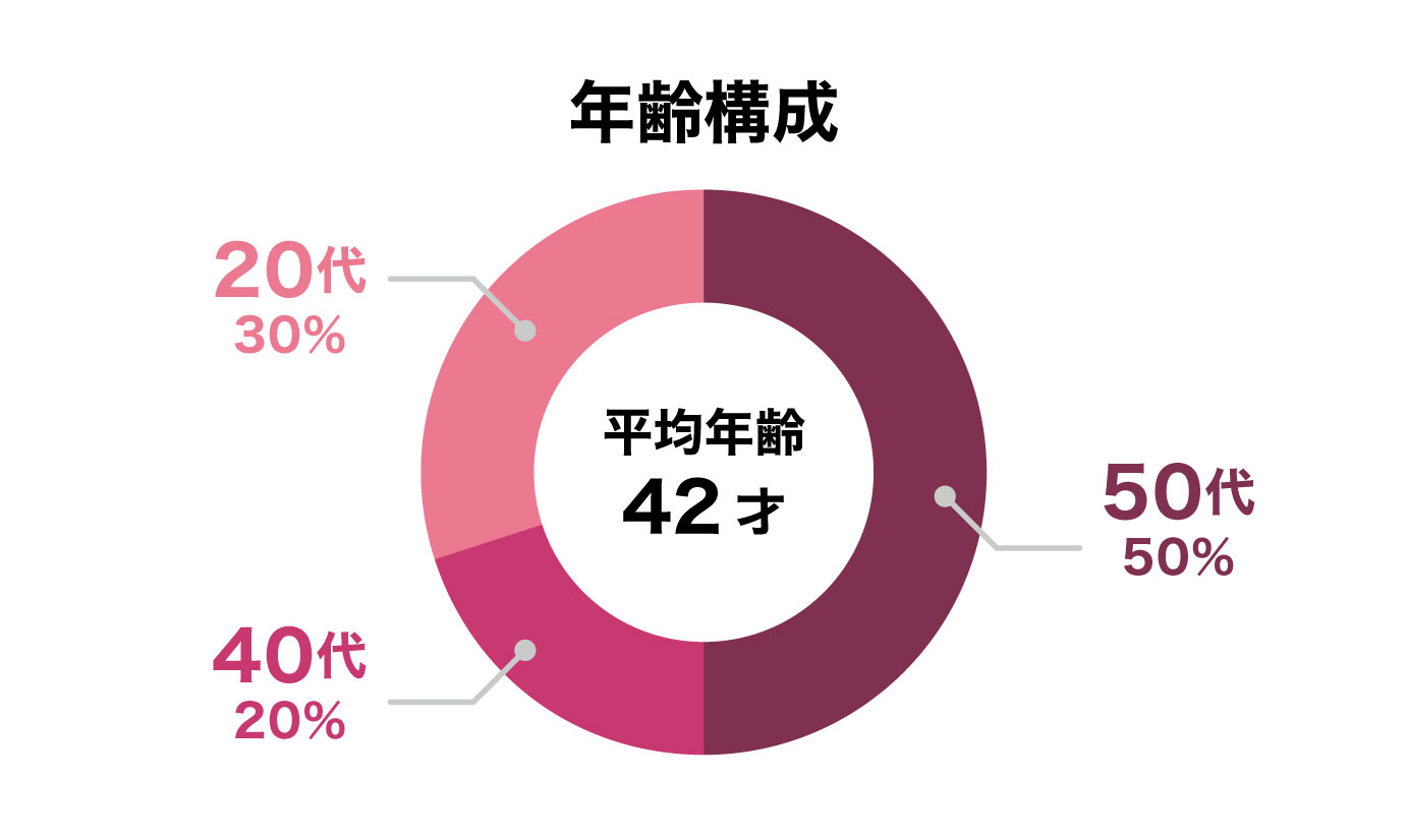 年齢構成
