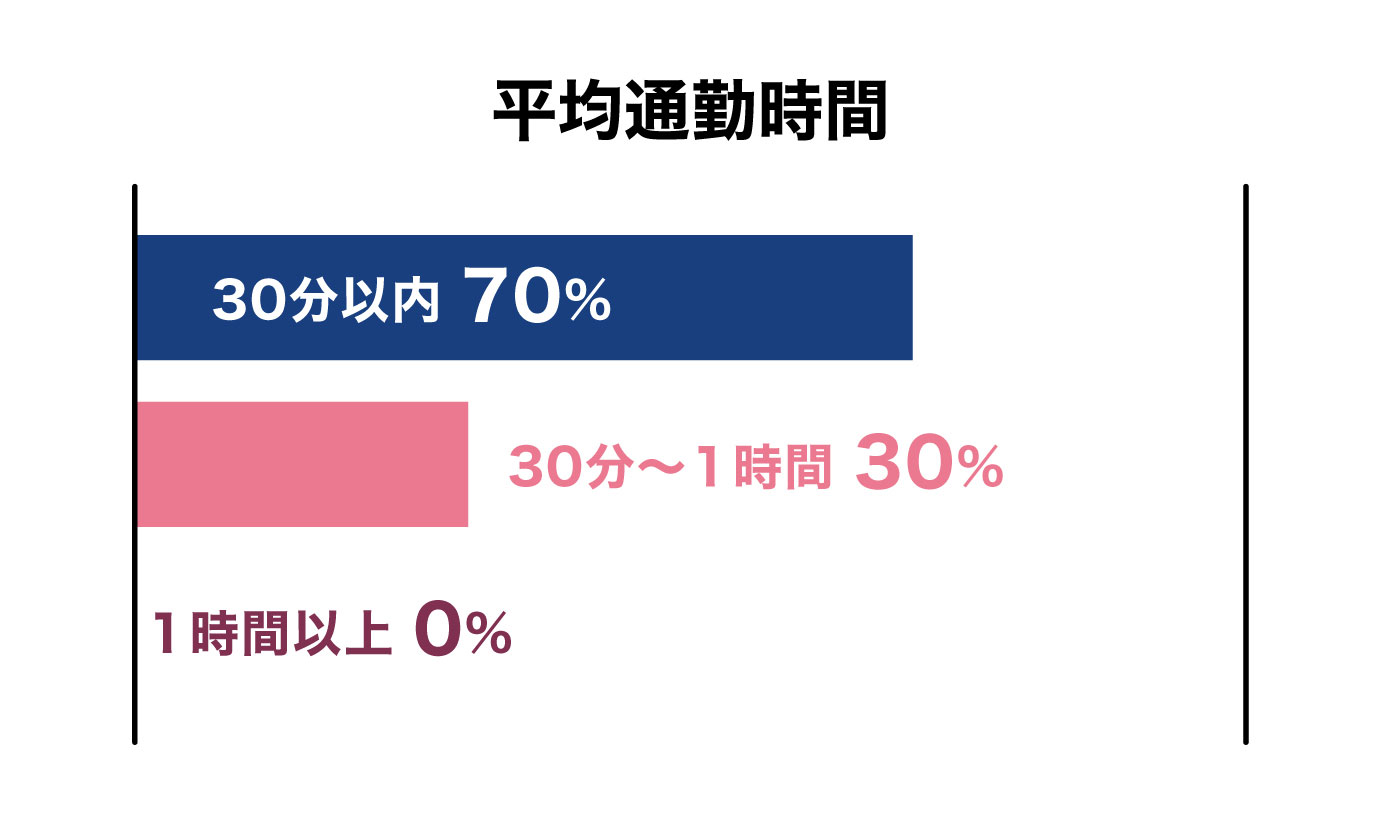 平均通勤時間