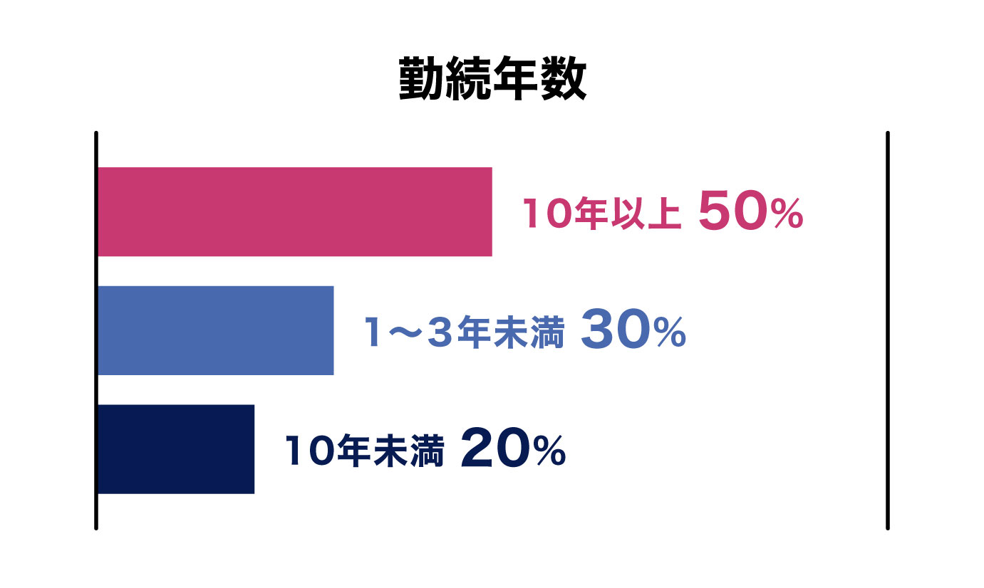 勤続年数